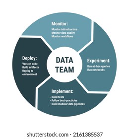 infografías del ciclo de vida del equipo de datos. Diagrama de círculo de 4 flechas con monitoreo, experimentación, implementación e implementación. Color de la marina azul sobre fondo blanco, ilustración vectorial de diseño grueso plano.