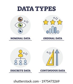 Data types and scientific info classification and division groups explanation outline diagram. Labeled educational nominal, ordinal, discrete and continuous information analysis vector illustration.