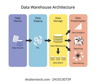 Data Warehouse Architektur mit Ebene der Datenquelle, Datenspeicherung, Datenspeicherung und -darstellung oder -bericht