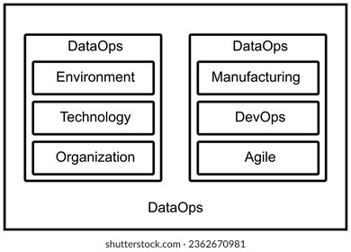 DataOps - a set of practices, processes and technologies that combines an integrated and process-oriented perspective on data with automation