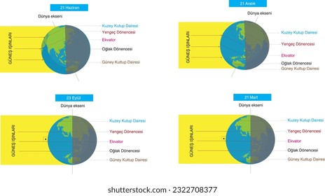 Tageszeitungen, Earth Axis, Sun Rays, North, South Pole Circle, Cancer, Tropic of Capricorn, Equator, 21. Juni, Dezember, September, März