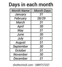 days in the month, months of the year