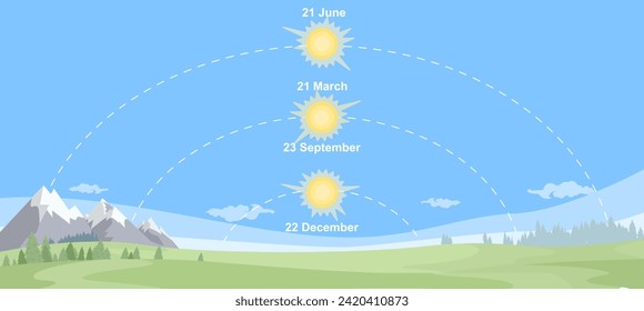 Days of solstices and equinox in year education poster vector illustration. Annual and seasonal peculiarities astronomy science banner with natural landscape background