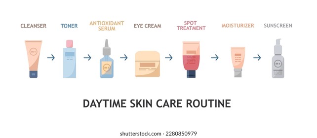 Daytime skin care routine steps, infographic flat vector illustration on white background. Cleanser, toner, antioxidant serum and eye cream, spot treatment, moisturizer and sunscreen.