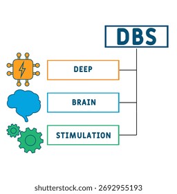 DBS - Deep Brain Stimulation Akronym. medizinisches Konzept Hintergrund. Vektorgrafik mit Schlagwörtern und Symbolen. Beschriftungsgrafik mit Symbolen für Webbanner, Flyer, Landung