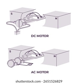DC AC motor diagram illustrating the basic principles of Direct Current and Alternating Current motors with magnetic field armature