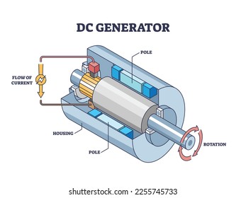 Gleichstrom, mechanisches Grunddiagramm des Gleichstromgenerators. Bezeichnetes Bildungsprogramm mit elektrischer Gerätestruktur Vektorgrafik. Strömung von Strom, Pol und Motor