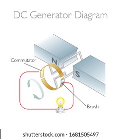 DC Generator Diagram - 3D Vector Illustration Faraday's Law - Physics Education