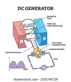 DC generator work principle with device mechanical structure outline diagram. Labeled educational scheme with physical magnetic flux, wire coil conductor and commutator explanation vector illustration