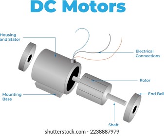 DC Motor is a category of electric motors which converts electric energy to mechanical energy. Most DC motors use magnetic field for this purpose.