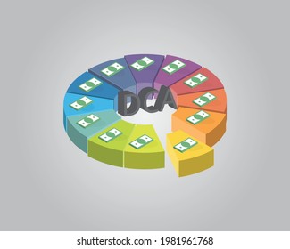 DCA or dollar-cost averaging in which an investor divides up the total amount to be invested monthly to reduce the risk