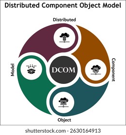 DCOM - Modelo de Objeto de Componente Distribuído Modelo de infográfico com ícones e espaço reservado para descrição