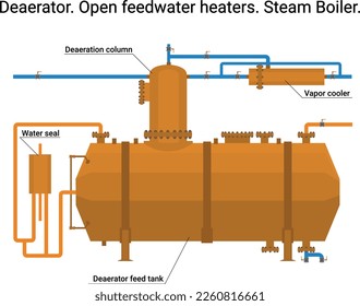 Deaerator of a boiler room, thermal station. Open feed water heater. Steam boiler. General technological schematic diagram of the deaerator. Water seal. Deaeration column. Deaerator tank. Vapor cooler
