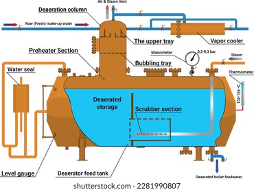 Deaerator of a boiler room, thermal station. Open feed water heater. Steam boiler. General technological schematic diagram of the deaerator. Vector illustration.