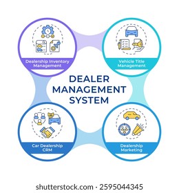 Dealership system management infographic circles flowchart. Vehicle title, inventory control. Visualization diagram with 4 steps. Circular info graphic editable