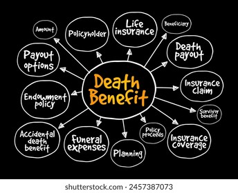 Death Benefit - payout to the beneficiary of a life insurance policy when the insured dies, mind map text concept background