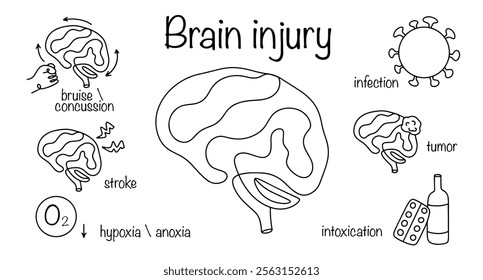 Death or degeneration of brain cells for any reason. Drawn main causes that lead to various brain damages. Medical vector on white background. Brain injury.