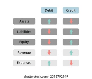 Débito y crédito para categorías de cuenta para aumentar o disminuir la cantidad de activos, gastos, pasivos, patrimonio y cuentas de ingresos