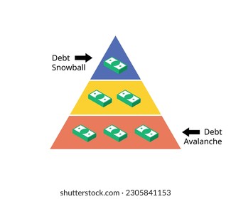 Debt Avalanche comparado con Debt Snowball por el cual la deuda debería pagarse primero