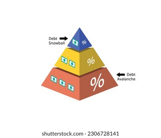 Debt Avalanche comparado con Debt Snowball por el cual la deuda debería pagarse primero