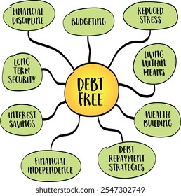 livre de dívida - um estado financeiro em que um indivíduo ou uma família pagou todas as dívidas pendentes, incluindo saldos de cartão de crédito, empréstimos e hipotecas, esboço infográfico do mapa da mente.