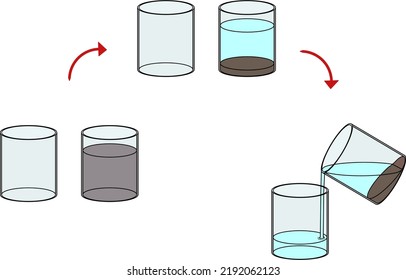 Decantation of mixture after settling