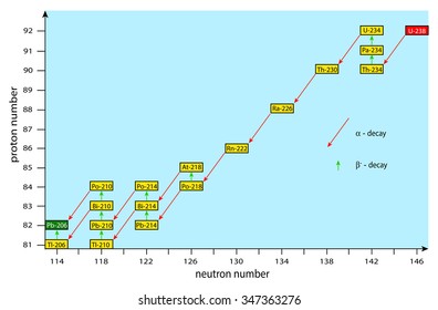 decay chain of nuclides