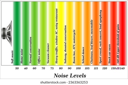 The decibel (dB) is the unit of measurement that describes the intensity of sound