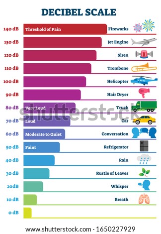 Decibel scale chart vector illustration. Measuring noise pollution levels for work safety normative and healthy urban environment. Educational max and min volume amplitude threshold examples diagram.