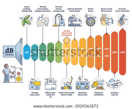 Decibel scale measurement examples with Db volume comparison outline diagram. Labeled educational noise volume explanation and meter with colors vector illustration. Audio strength or power scheme.