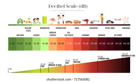 decibel scale chart
