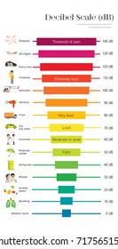 The Decibel Scale sound level