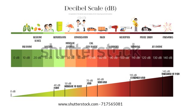 log base of decibel scale