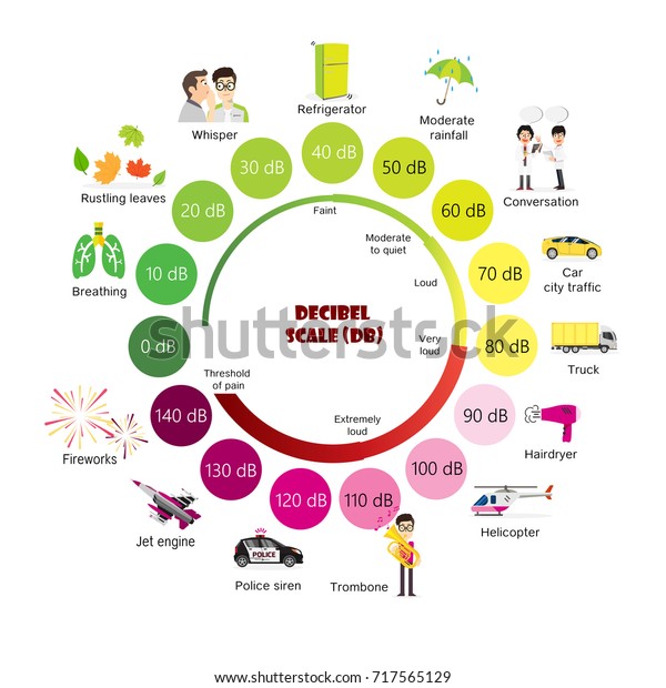 Decibel Scale Sound Level Stock Vector (Royalty Free) 717565129 ...