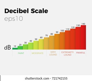 sound decibel scale