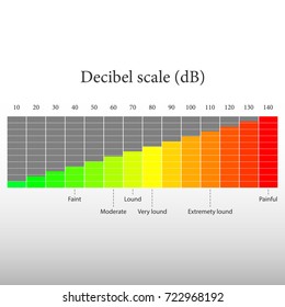 decibels linear scale