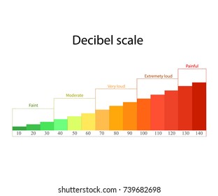 Decibel Reading Chart