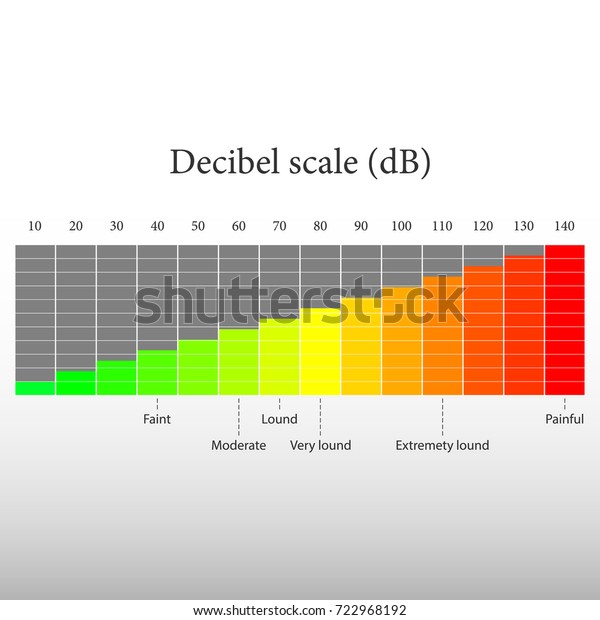 20A Decibel scale skill and practice answers