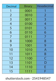 Vetor de decimal para binário em tabela hexadecimal