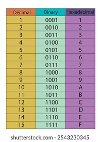 Vetor de decimal para binário em tabela hexadecimal