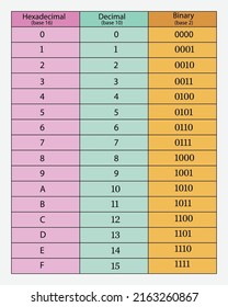 Decimal, hexadecimal and binary bases conversion table. Vector illustration. Eps 10.