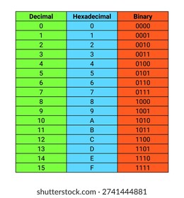 Decimal Hexadecimal Binary Conversion Table