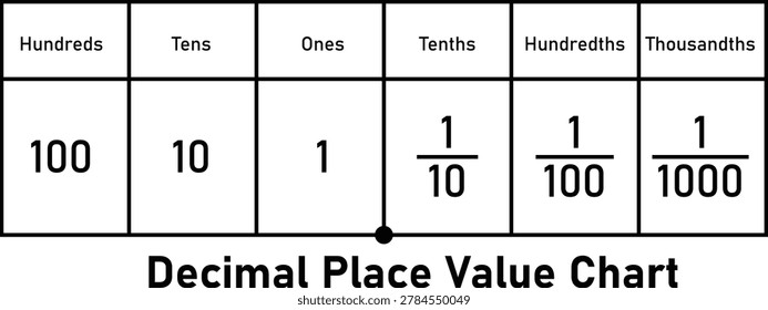 Decimal Place Value Chart Hundreds Tens Ones Tenths Hundredths Thousandths Fraction Representation