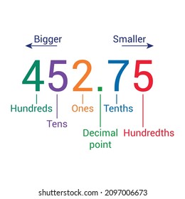 806 Decimal Chart Images, Stock Photos & Vectors 