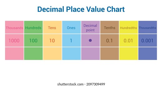 Decimal place value chart in mathematics