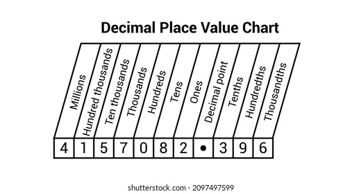 Decimal place value chart in mathematics