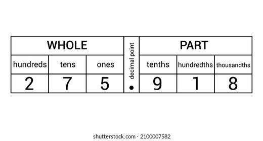Decimal place value chart in mathematics