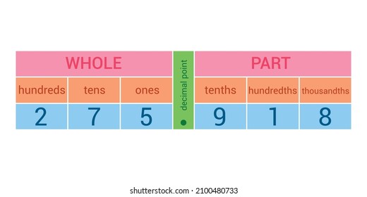 Decimal place value chart in mathematics