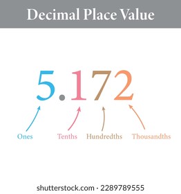 Decimal place value chart in mathematics. Ones, tenths, hundredths and thousandths. Vector illustration isolated on white background.