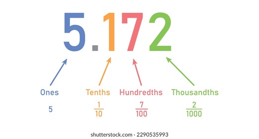 Decimal place value chart in mathematics. Ones, tenths, hundredths and thousandths. Vector illustration isolated on white background.